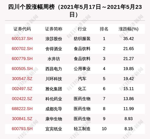 四川區(qū)域股市周報 總市值增833億元，28家機(jī)構(gòu)密集調(diào)研雅化集團(tuán)