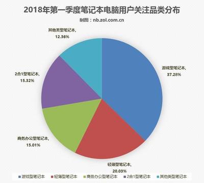 2018年第一季度筆記本市場關注度調研報告