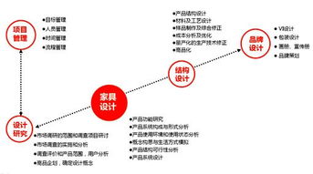 拓璞家具設(shè)計(jì) 以專業(yè)機(jī)構(gòu)服務(wù)，引領(lǐng)家具行業(yè)咨詢策劃新高度